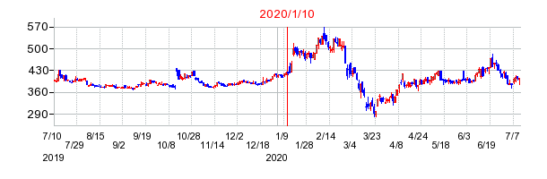 2020年1月10日 15:00前後のの株価チャート